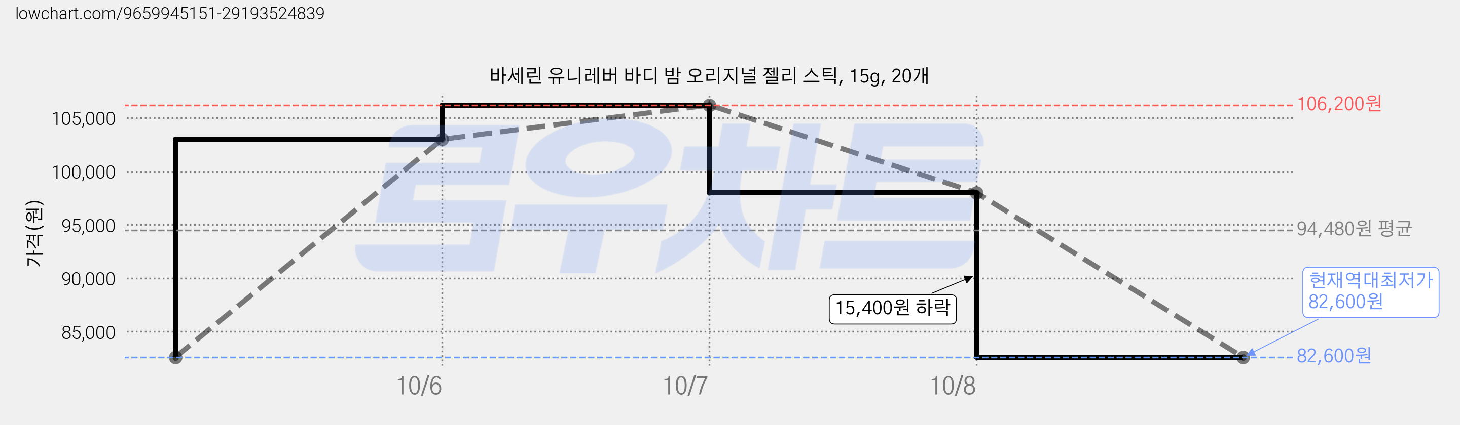 바세린 유니레버 바디 밤 오리지널 젤리 스틱, 15g, 20개 가격 변동 차트, 현재가 82,600원, 역대최저가