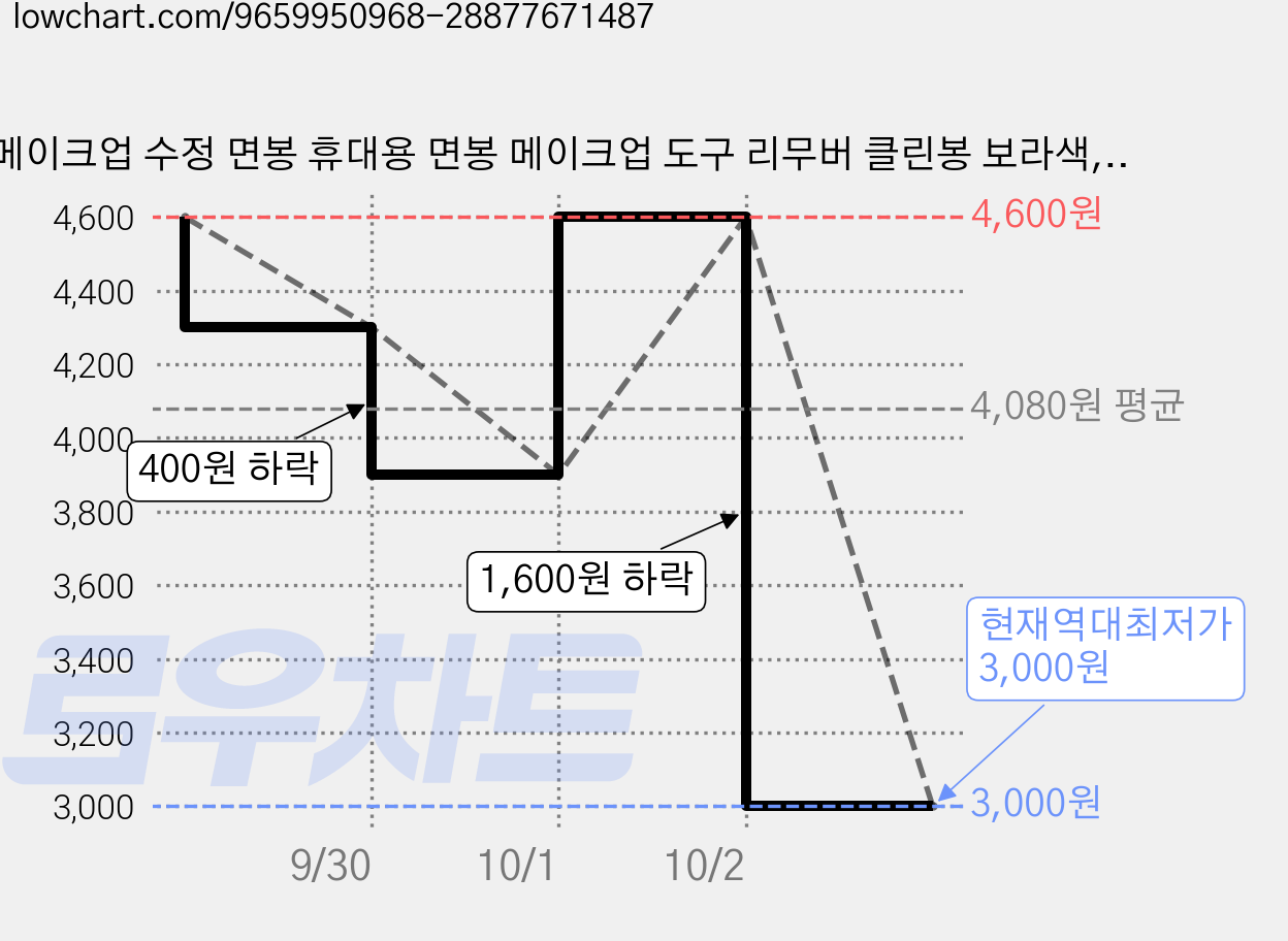 메이크업 수정 면봉 휴대용 면봉 메이크업 도구 리무버 클린봉 보라색, 1개, 100개입 가격 변동 차트, 현재가 3,000원, 역대최저가