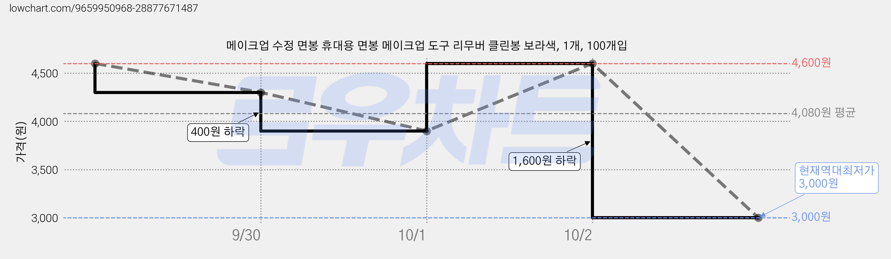 메이크업 수정 면봉 휴대용 면봉 메이크업 도구 리무버 클린봉 보라색, 1개, 100개입 가격 변동 차트, 현재가 3,000원, 역대최저가