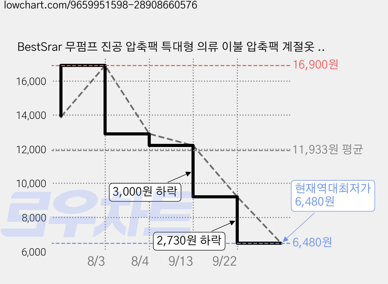 BestSrar 무펌프 진공 압축팩 특대형 의류 이불 압축팩 계절옷 수납 방습 대용량, 2개, 1세트 가격 변동 차트, 현재가 6,480원, 역대최저가