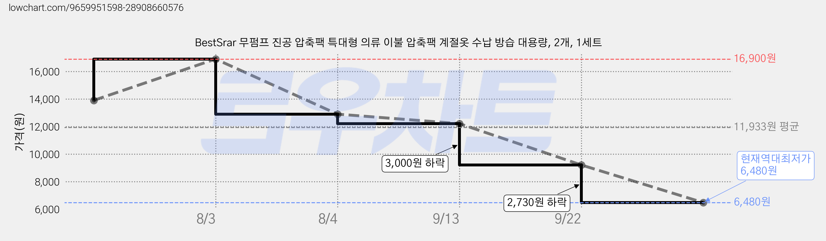 BestSrar 무펌프 진공 압축팩 특대형 의류 이불 압축팩 계절옷 수납 방습 대용량, 2개, 1세트 가격 변동 차트, 현재가 6,480원, 역대최저가