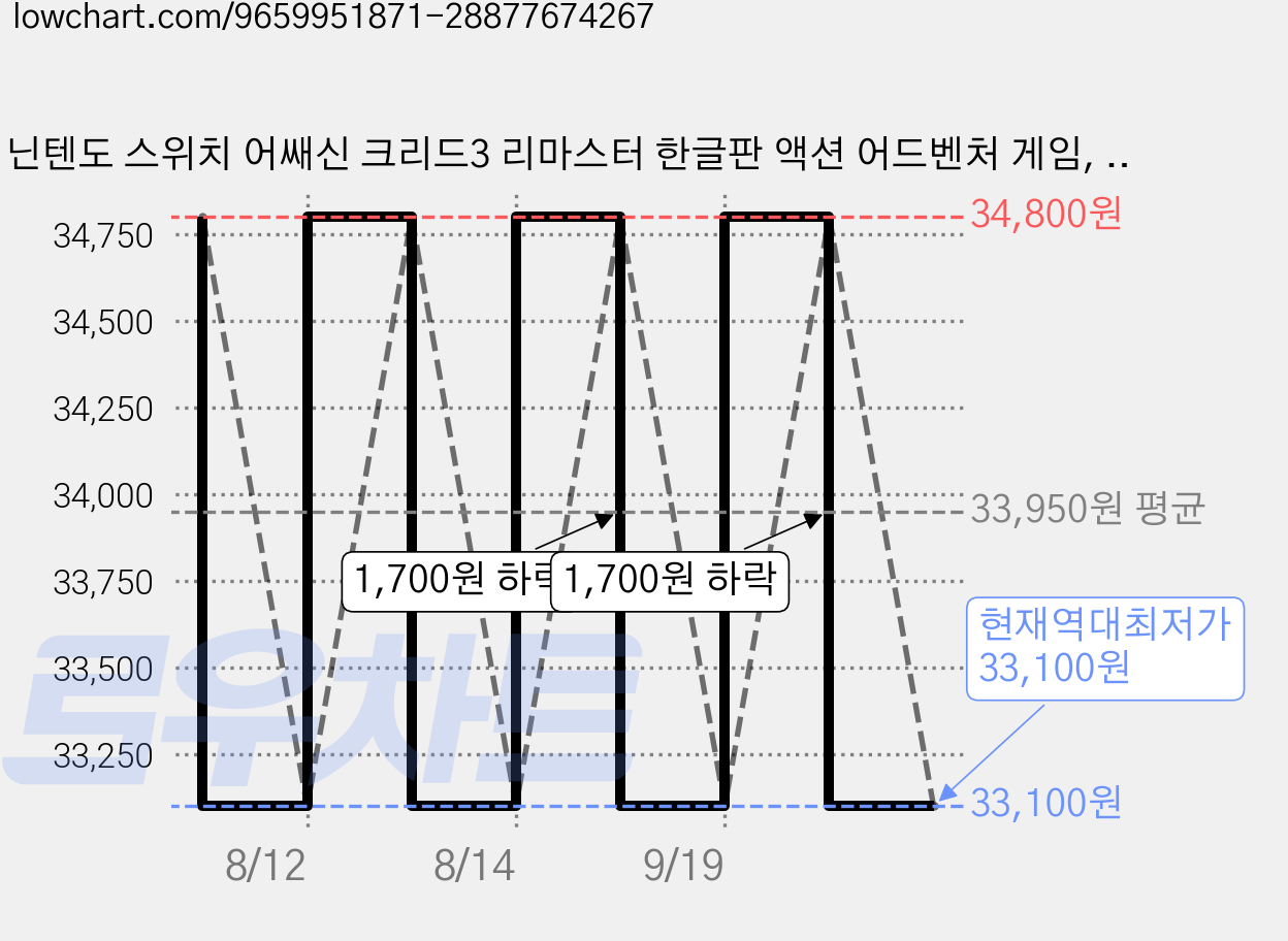 닌텐도 스위치 어쌔신 크리드3 리마스터 한글판 액션 어드벤처 게임, 닌텐도스위치 어쌔신크리드 3 리마스터 한글판 새제품 가격 변동 차트, 현재가 33,100원, 역대최저가