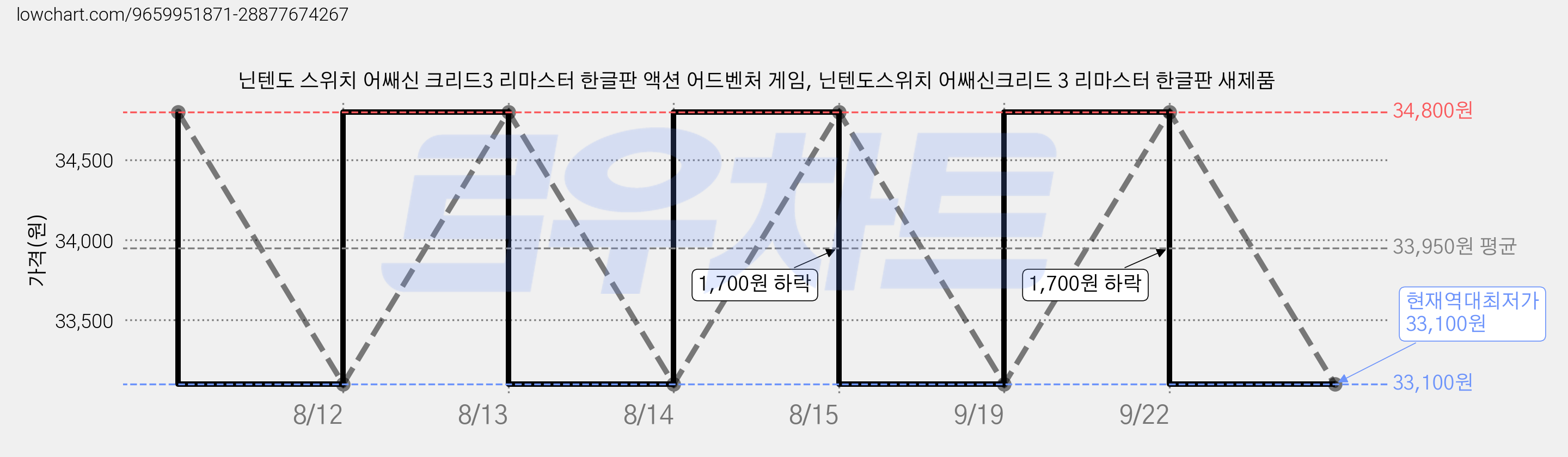 닌텐도 스위치 어쌔신 크리드3 리마스터 한글판 액션 어드벤처 게임, 닌텐도스위치 어쌔신크리드 3 리마스터 한글판 새제품 가격 변동 차트, 현재가 33,100원, 역대최저가