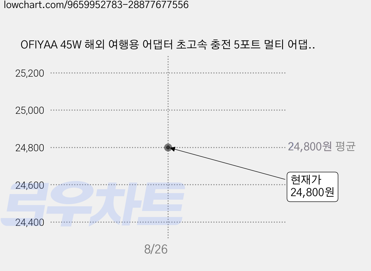 OFIYAA 45W 해외 여행용 어댑터 초고속 충전 5포트 멀티 어댑터 고성능 GaN AC 3구 플러그, 1개 가격 변동 차트, 현재가 24,800원