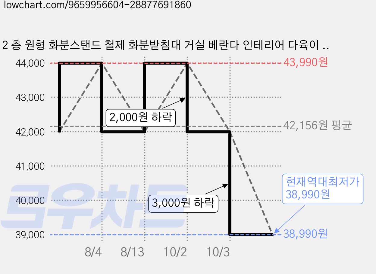 2 층 원형 화분스탠드 철제 화분받침대 거실 베란다 인테리어 다육이 화분진열대, 2단, 흰색 가격 변동 차트, 현재가 38,990원, 역대최저가
