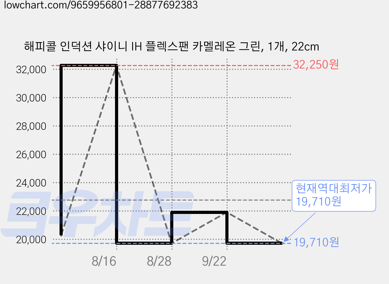해피콜 인덕션 샤이니 IH 플렉스팬 카멜레온 그린, 1개, 22cm 가격 변동 차트, 현재가 19,710원, 역대최저가