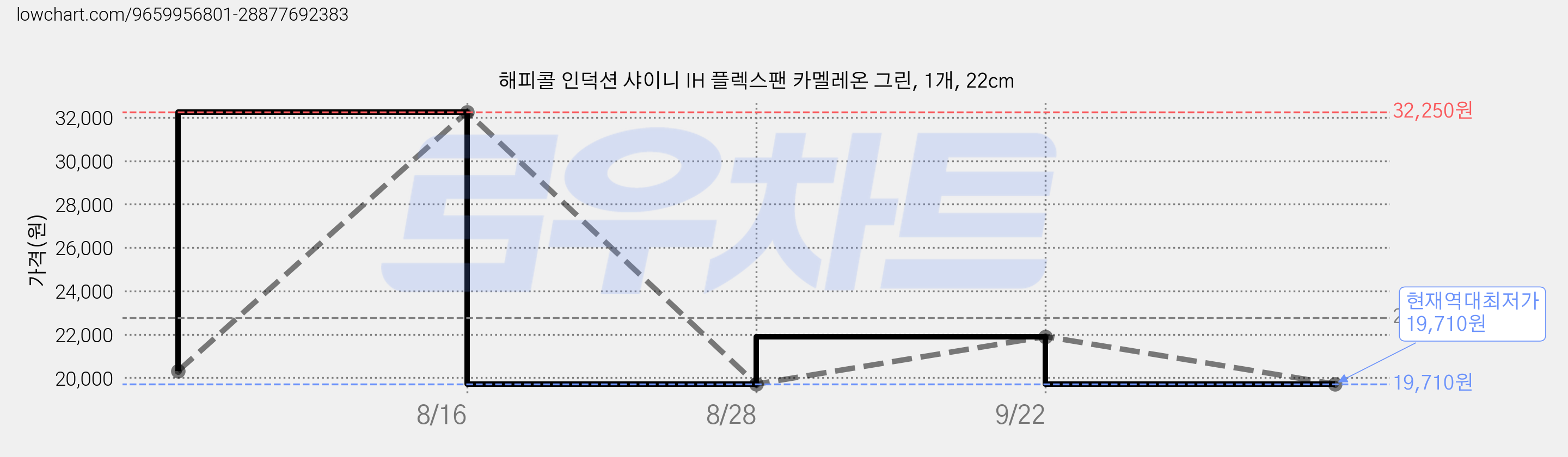 해피콜 인덕션 샤이니 IH 플렉스팬 카멜레온 그린, 1개, 22cm 가격 변동 차트, 현재가 19,710원, 역대최저가
