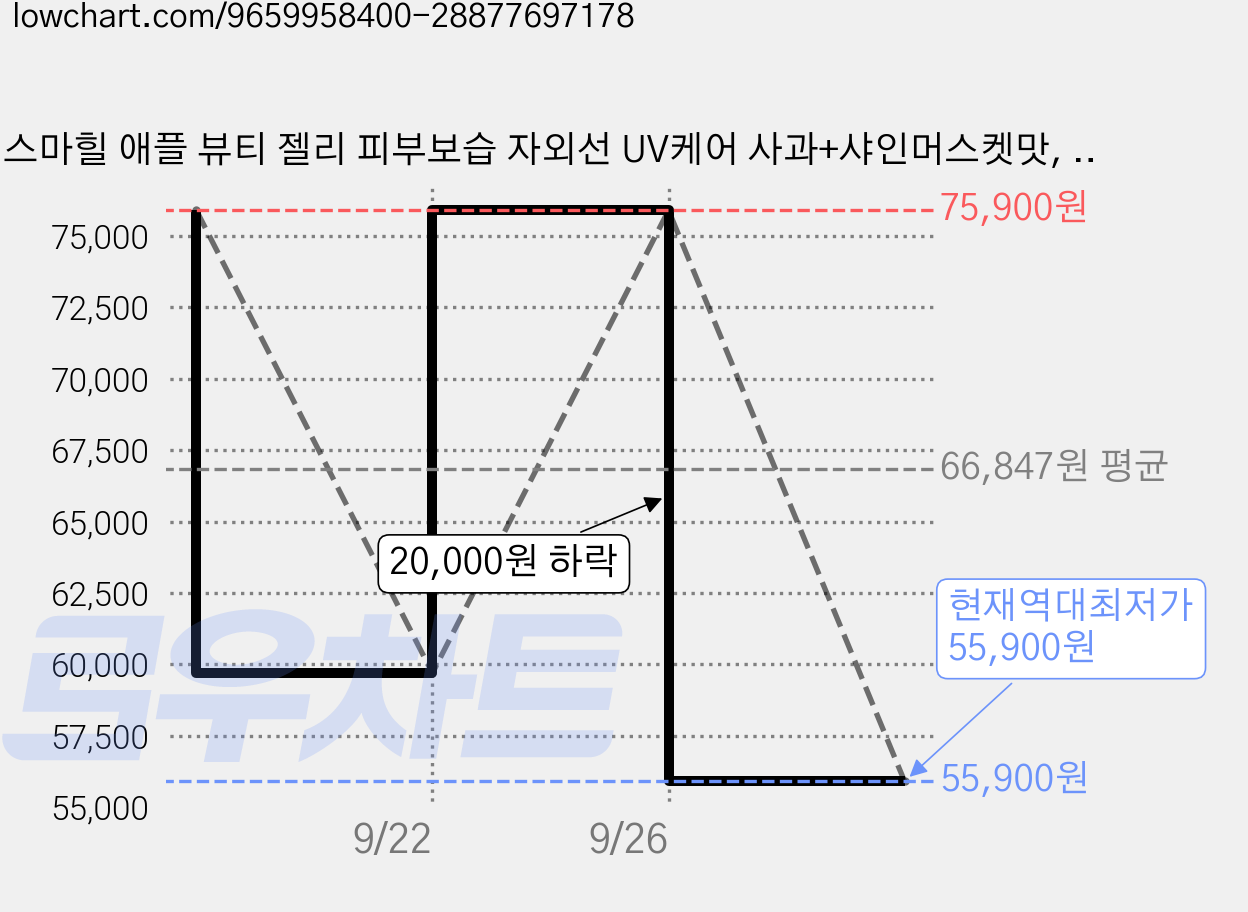 스마힐 애플 뷰티 젤리 피부보습 자외선 UV케어 사과+샤인머스켓맛, 5개, 200g 가격 변동 차트, 현재가 55,900원, 역대최저가
