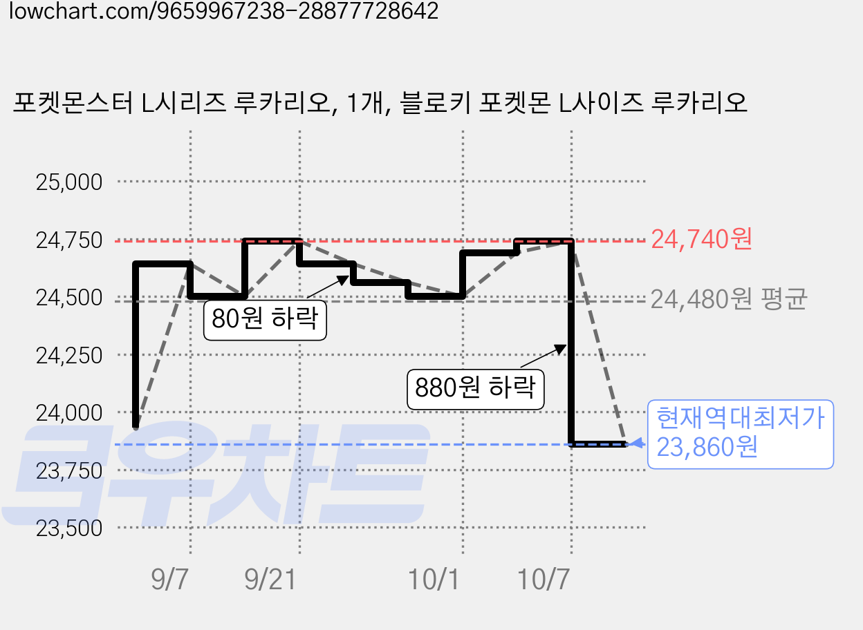 포켓몬스터 L시리즈 루카리오, 1개, 블로키 포켓몬 L사이즈 루카리오 가격 변동 차트, 현재가 23,860원, 역대최저가