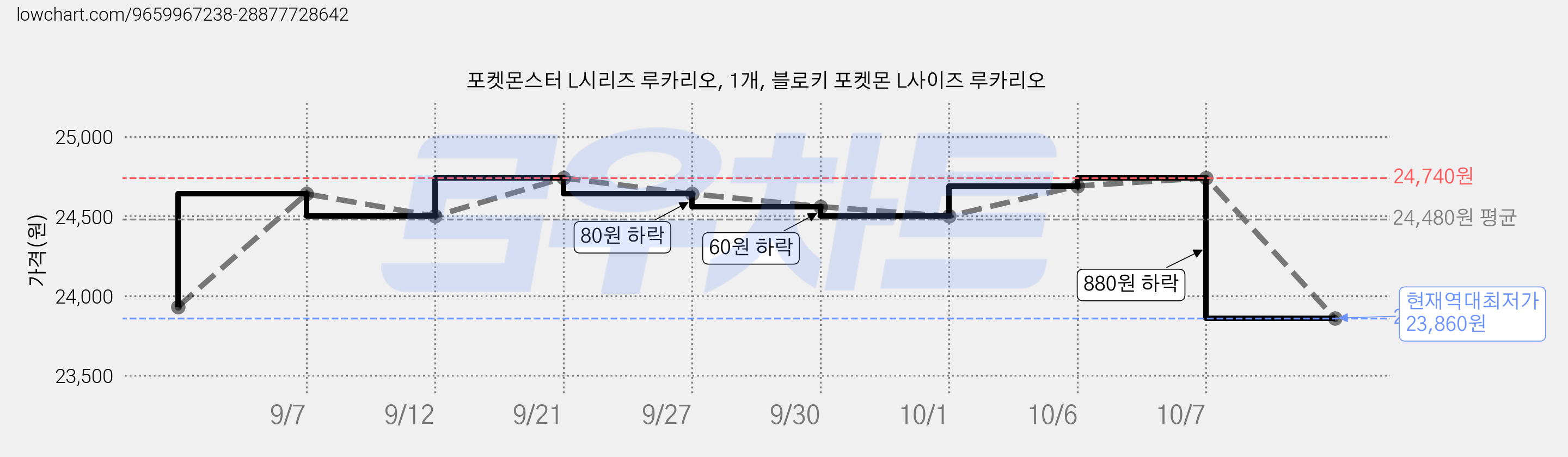 포켓몬스터 L시리즈 루카리오, 1개, 블로키 포켓몬 L사이즈 루카리오 가격 변동 차트, 현재가 23,860원, 역대최저가