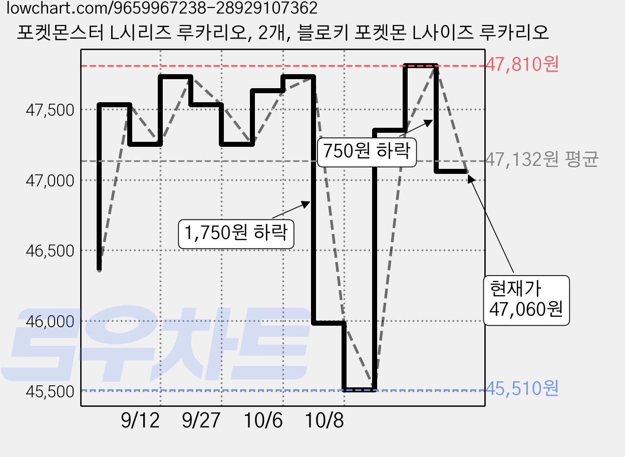 포켓몬스터 L시리즈 루카리오, 2개, 블로키 포켓몬 L사이즈 루카리오 가격 변동 차트, 현재가 47,060원, 관측 최저가 45,510원