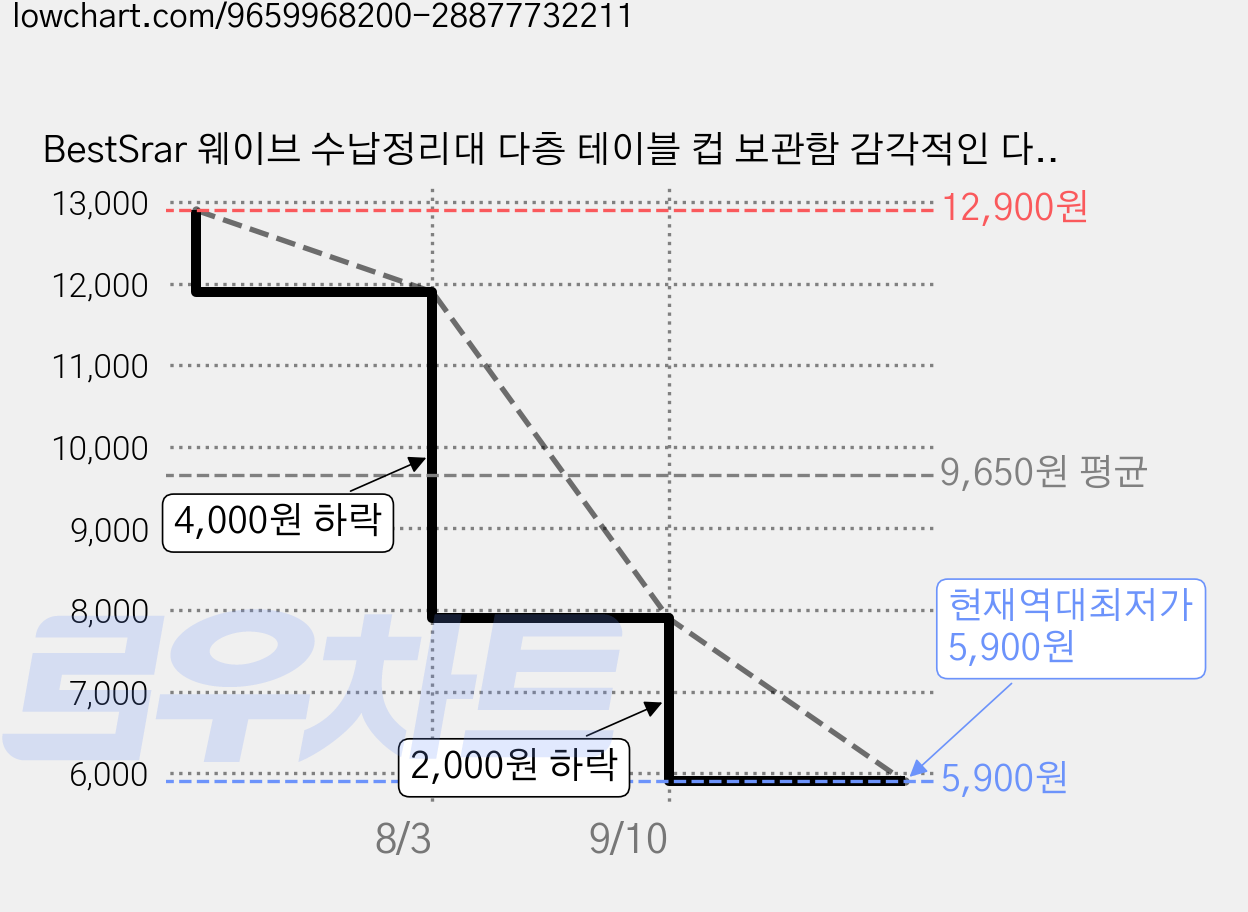 BestSrar 웨이브 수납정리대 다층 테이블 컵 보관함 감각적인 다용도 선반 인테리어 소품, 2단, 1세트 가격 변동 차트, 현재가 5,900원, 역대최저가