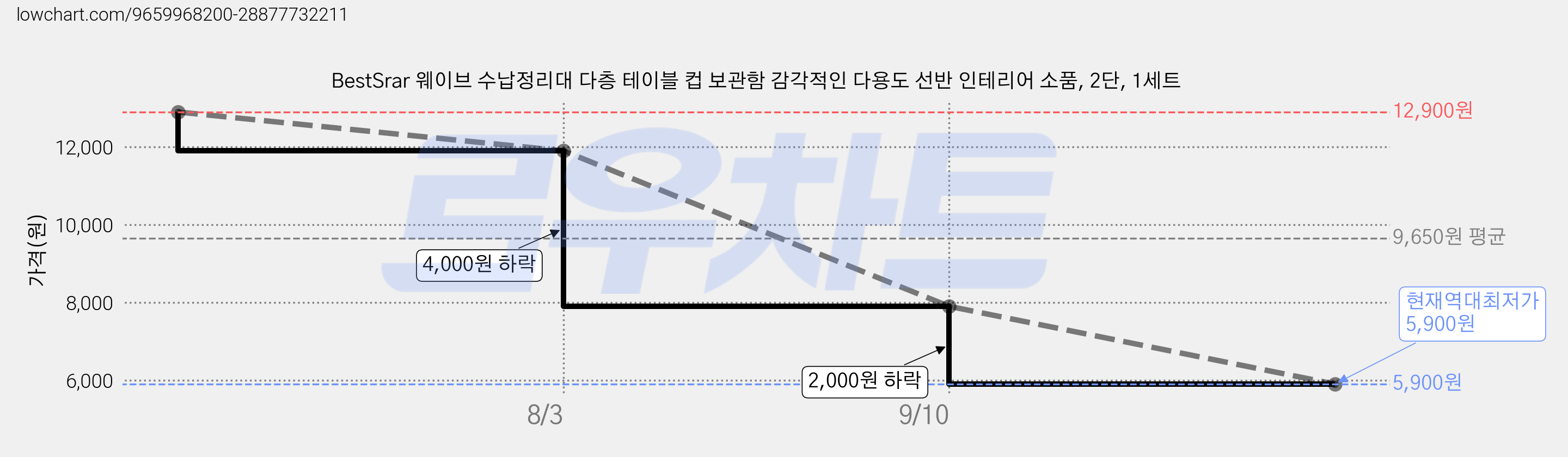 BestSrar 웨이브 수납정리대 다층 테이블 컵 보관함 감각적인 다용도 선반 인테리어 소품, 2단, 1세트 가격 변동 차트, 현재가 5,900원, 역대최저가