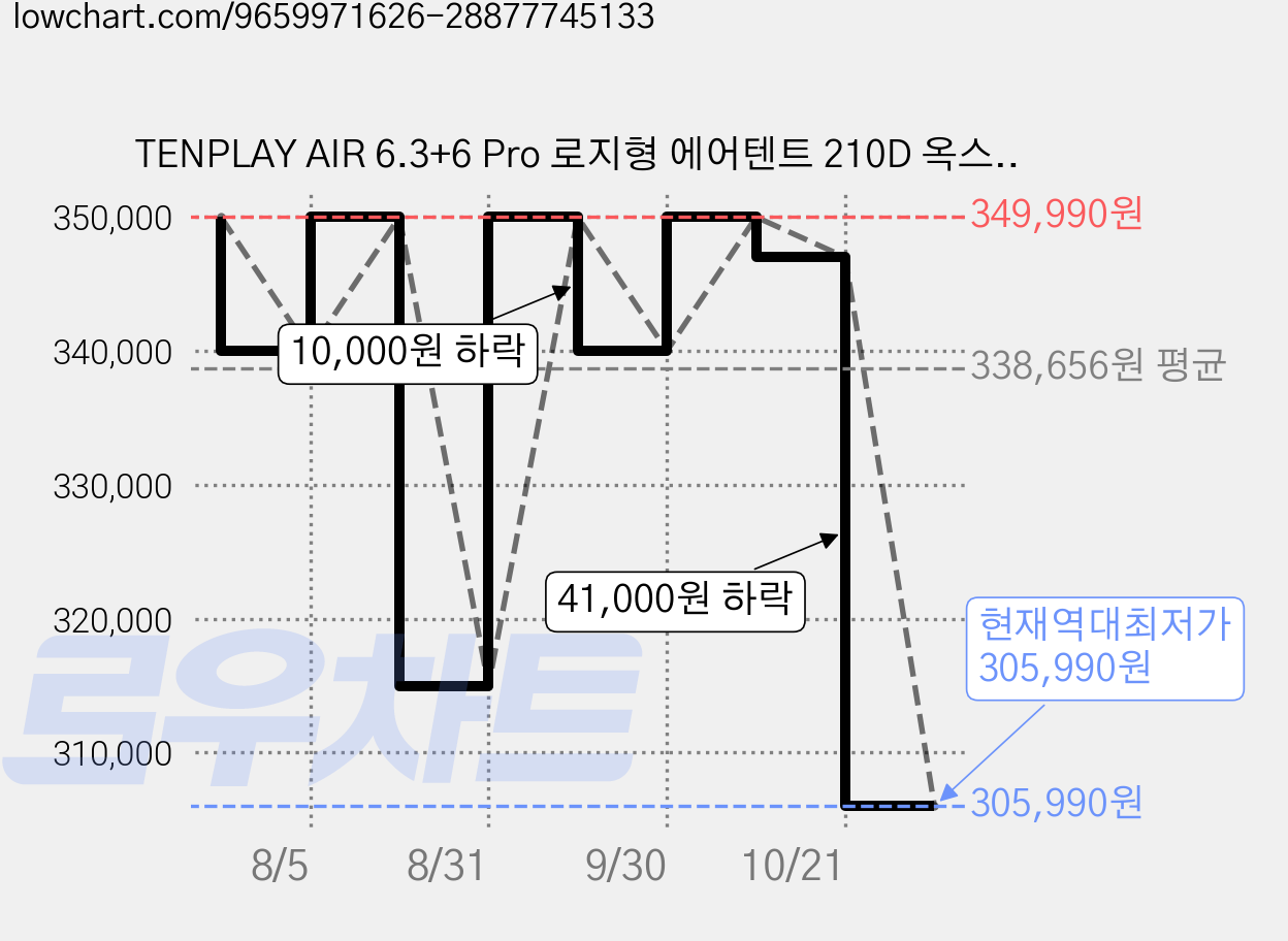 TENPLAY AIR 6.3+6 Pro 로지형 에어텐트 210D 옥스포드 2~4인용 대형 거실형 텐트 풀세트 루프플라이 타프 TPU창 연통홀 포함 내수압 5000mm, 210X300X200cm-2~6인용, 그린 가격 변동 차트, 현재가 305,990원, 역대최저가
