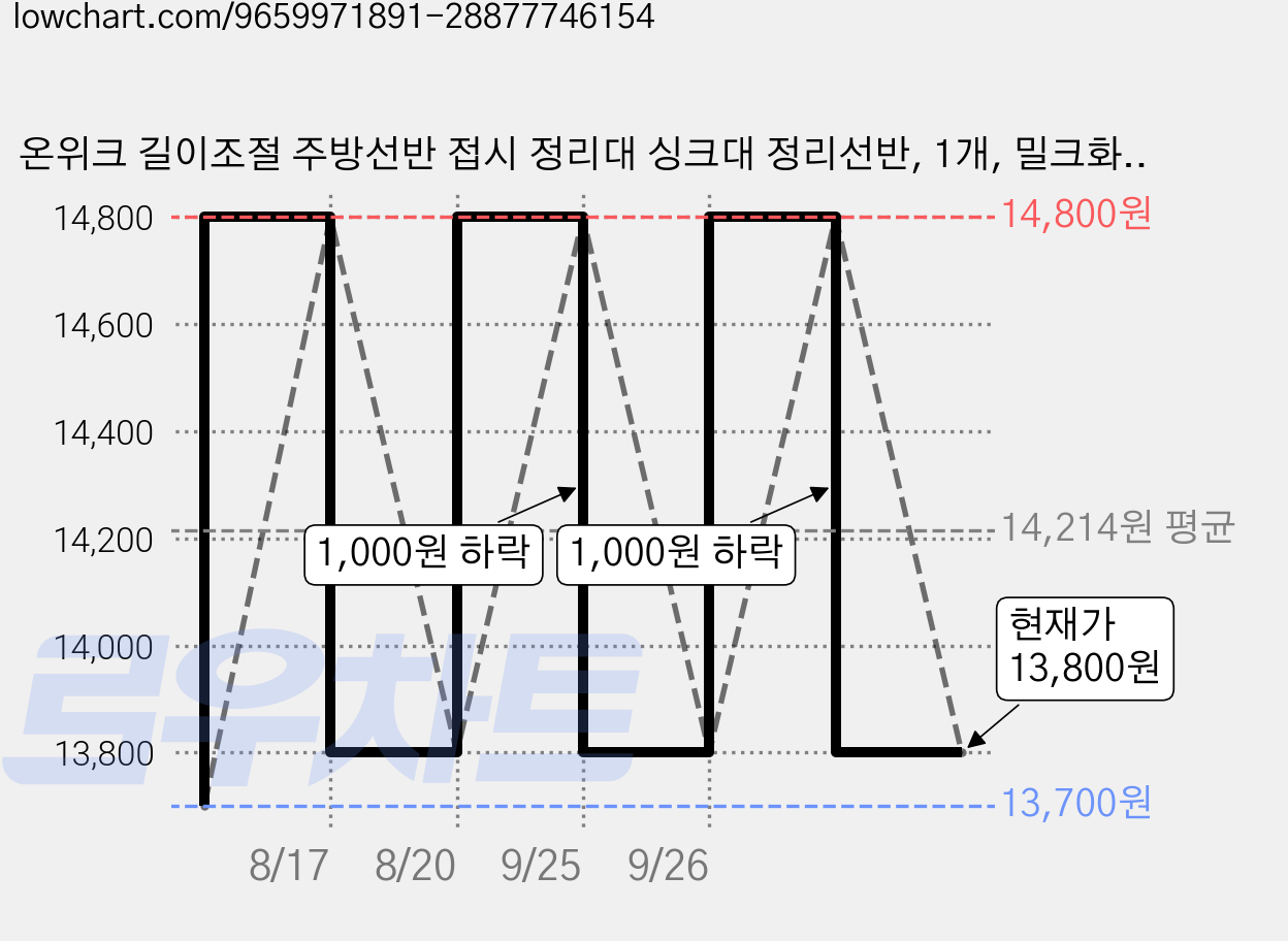 온위크 길이조절 주방선반 접시 정리대 싱크대 정리선반, 1개, 밀크화이트 가격 변동 차트, 현재가 13,800원, 관측 최저가 13,700원
