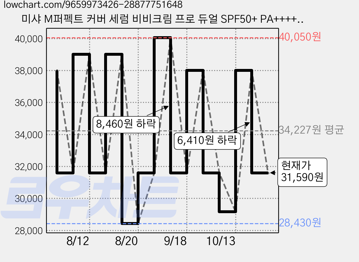 미샤 M퍼펙트 커버 세럼 비비크림 프로 듀얼 SPF50+ PA++++ 20ml + 50ml 세트, 23호 내추럴베이지, 70ml, 1세트 가격 변동 차트, 현재가 31,590원, 관측 최저가 28,430원
