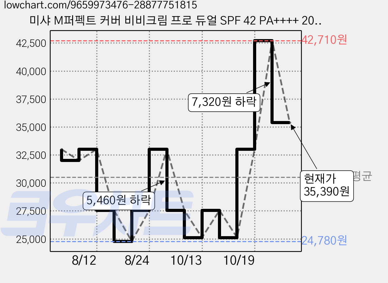미샤 M퍼펙트 커버 비비크림 프로 듀얼 SPF 42 PA++++ 20ml + 50ml 세트, 23호 내추럴베이지, 70ml, 1세트 가격 변동 차트, 현재가 35,390원, 관측 최저가 24,780원