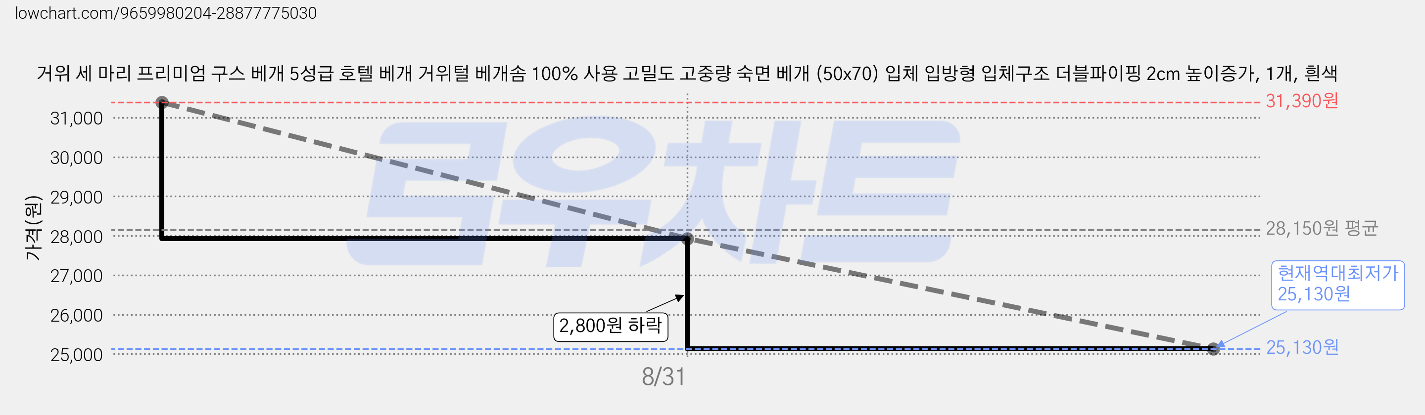 거위 세 마리 프리미엄 구스 베개 5성급 호텔 베개 거위털 베개솜 100% 사용 고밀도 고중량 숙면 베개 (50x70) 입체 입방형 입체구조 더블파이핑 2cm 높이증가, 1개, 흰색 가격 변동 차트, 현재가 25,130원, 역대최저가