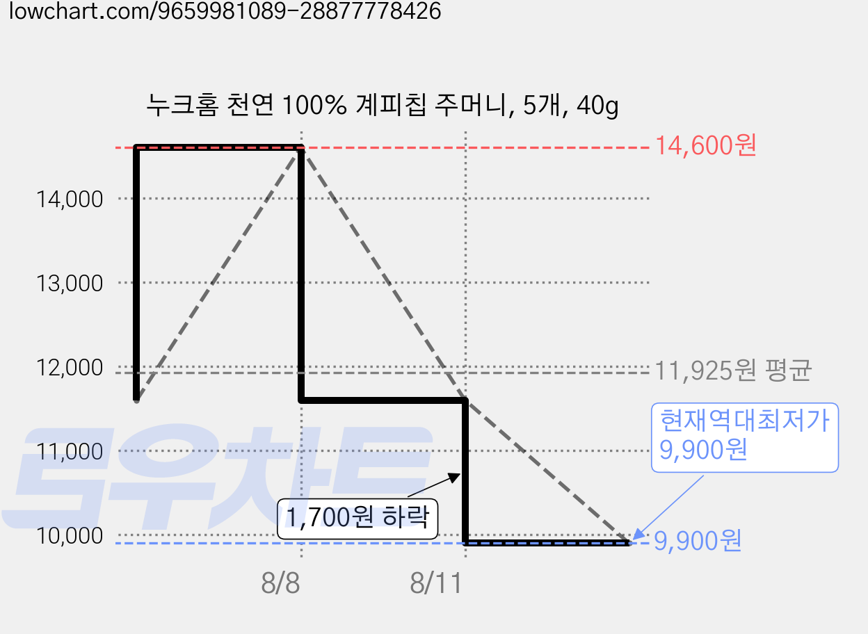 누크홈 천연 100% 계피칩 주머니, 5개, 40g 가격 변동 차트, 현재가 9,900원, 역대최저가