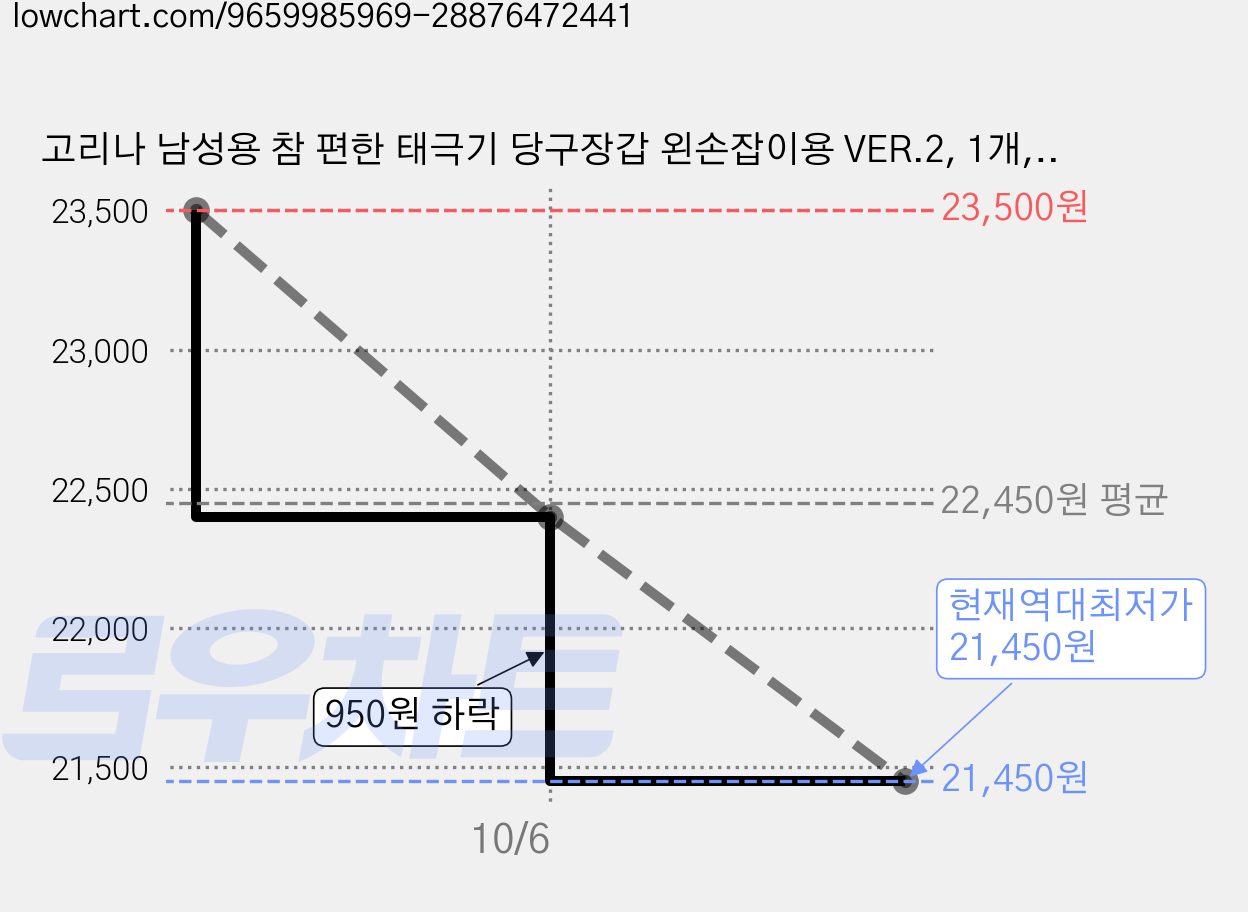 고리나 남성용 참 편한 태극기 당구장갑 왼손잡이용 VER.2, 1개, 그린 가격 변동 차트, 현재가 21,450원, 역대최저가