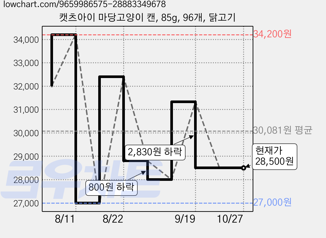 캣츠아이 마당고양이 캔, 85g, 96개, 닭고기 가격 변동 차트, 현재가 28,500원, 관측 최저가 27,000원