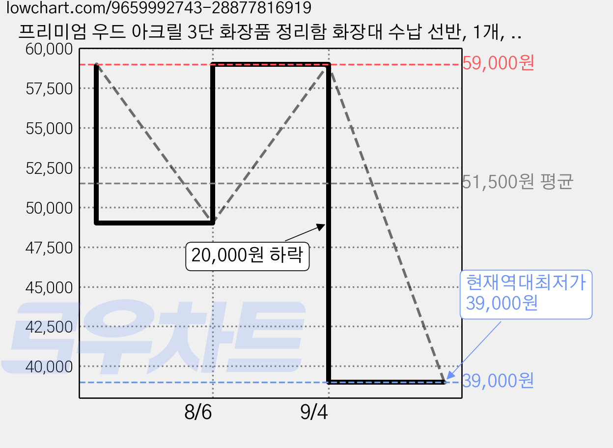 프리미엄 우드 아크릴 3단 화장품 정리함 화장대 수납 선반, 1개, 월넛블랙 가격 변동 차트, 현재가 39,000원, 역대최저가