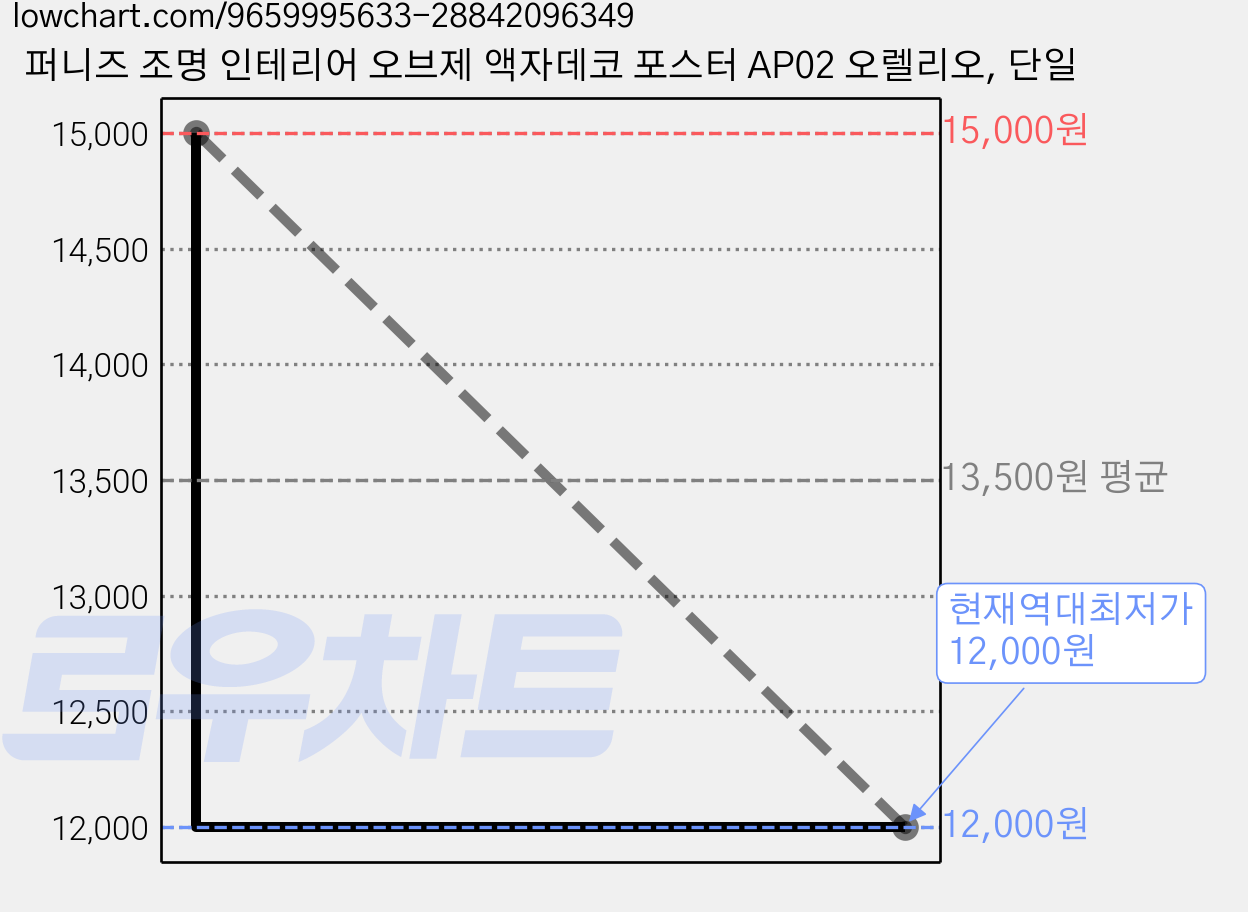 퍼니즈 조명 인테리어 오브제 액자데코 포스터 AP02 오렐리오, 단일 가격 변동 차트, 현재가 12,000원, 역대최저가