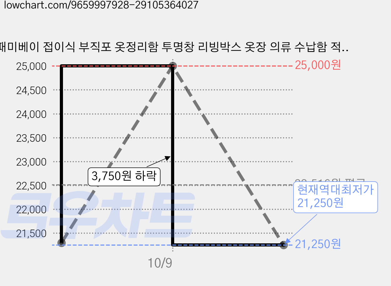 패미베이 접이식 부직포 옷정리함 투명창 리빙박스 옷장 의류 수납함 적층가능 다용도 패브릭 보관함, 4개, 베이지 가격 변동 차트, 현재가 21,250원, 역대최저가