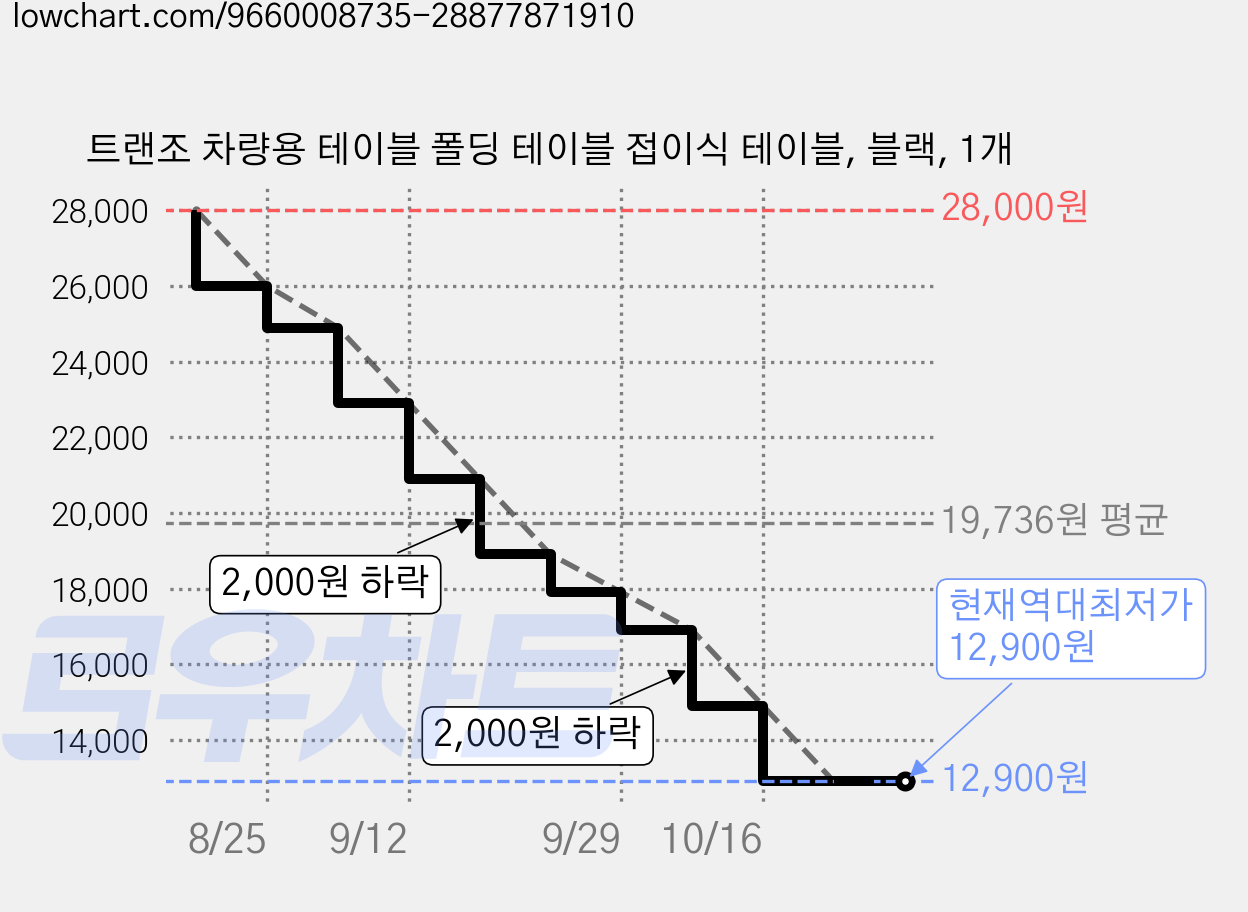 트랜조 차량용 테이블 폴딩 테이블 접이식 테이블, 블랙, 1개 가격 변동 차트, 현재가 12,900원, 역대최저가
