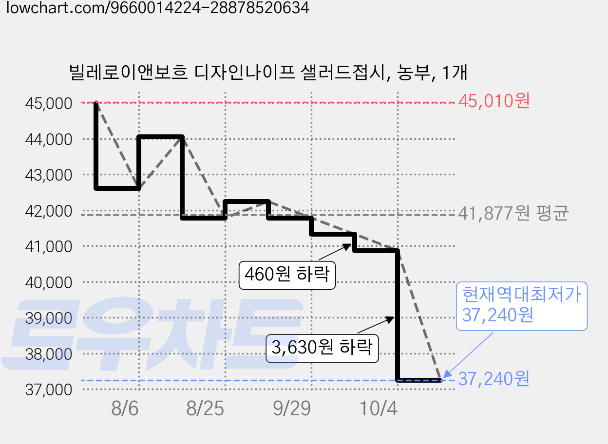 빌레로이앤보흐 디자인나이프 샐러드접시, 농부, 1개 가격 변동 차트, 현재가 37,240원, 역대최저가