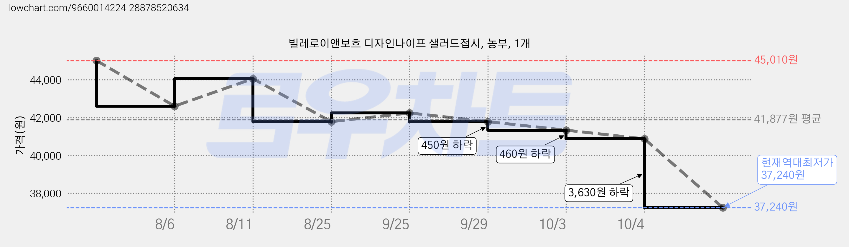 빌레로이앤보흐 디자인나이프 샐러드접시, 농부, 1개 가격 변동 차트, 현재가 37,240원, 역대최저가