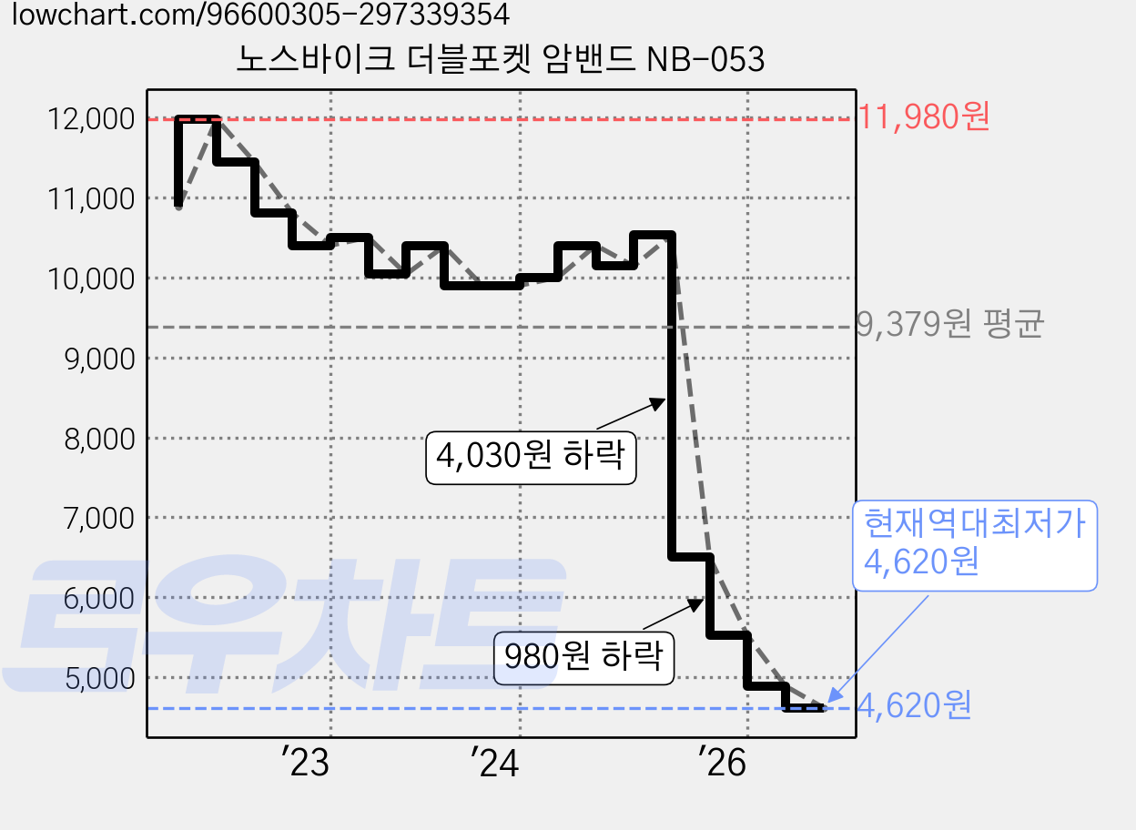 노스바이크 더블포켓 암밴드 NB-053 가격 변동 차트, 현재가 4,620원, 역대최저가