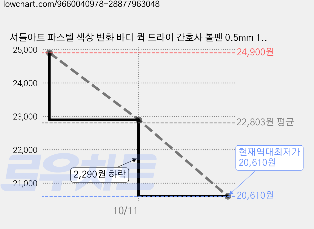 셔틀아트 파스텔 색상 변화 바디 퀵 드라이 간호사 볼펜 0.5mm 15개, 1세트, 검정잉크 가격 변동 차트, 현재가 20,610원, 역대최저가