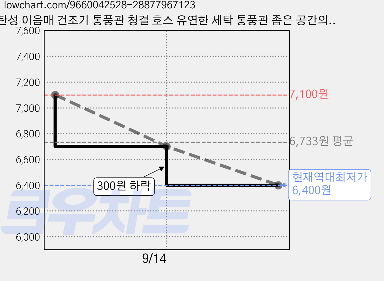 탄성 이음매 건조기 통풍관 청결 호스 유연한 세탁 통풍관 좁은 공간의 청결관에 적용, 1개, 파란색 가격 변동 차트, 현재가 6,400원, 역대최저가