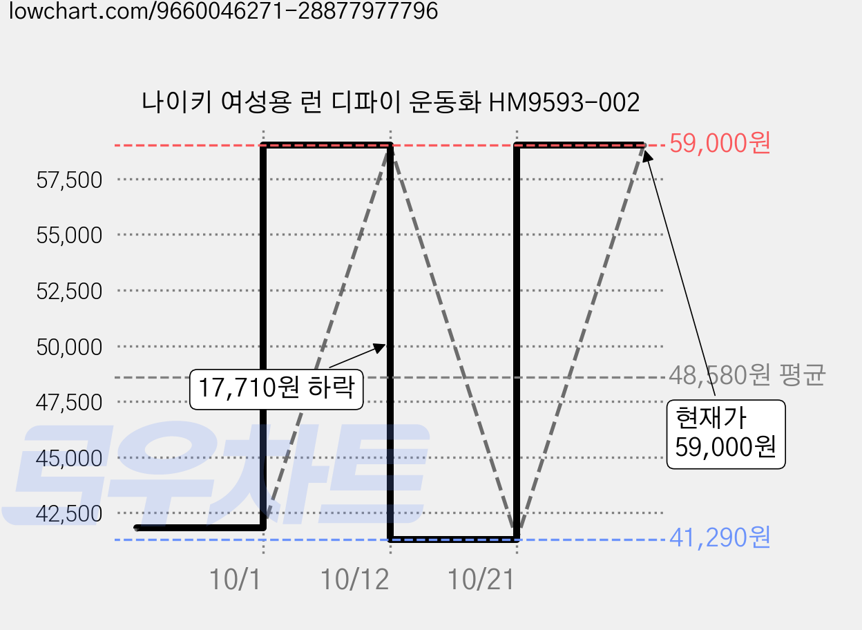 나이키 여성용 런 디파이 운동화 HM9593-002 가격 변동 차트, 현재가 59,000원, 관측 최저가 41,290원