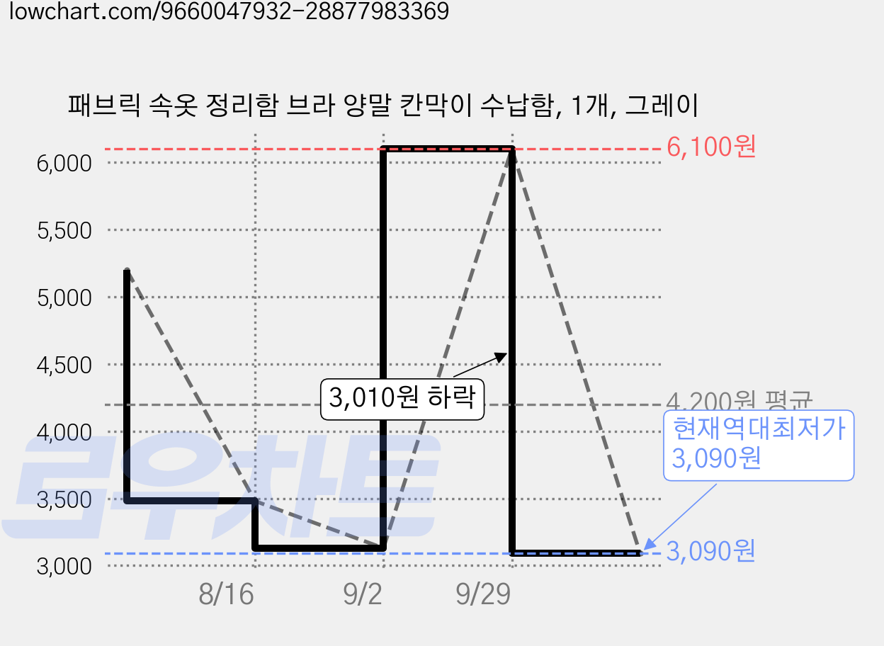 패브릭 속옷 정리함 브라 양말 칸막이 수납함, 1개, 그레이 가격 변동 차트, 현재가 3,090원, 역대최저가