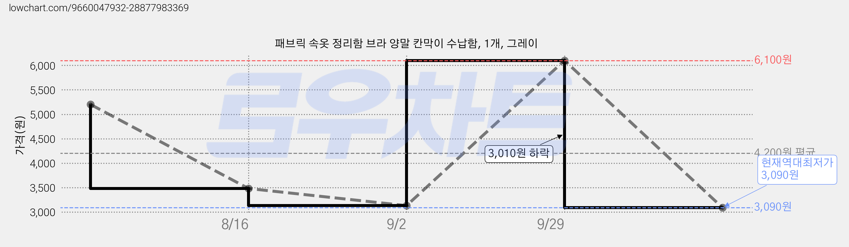 패브릭 속옷 정리함 브라 양말 칸막이 수납함, 1개, 그레이 가격 변동 차트, 현재가 3,090원, 역대최저가