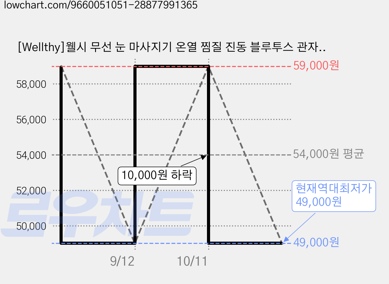 [Wellthy]웰시 무선 눈 마사지기 온열 찜질 진동 블루투스 관자놀이 편두통 안마기, 검정, EM-001 가격 변동 차트, 현재가 49,000원, 역대최저가