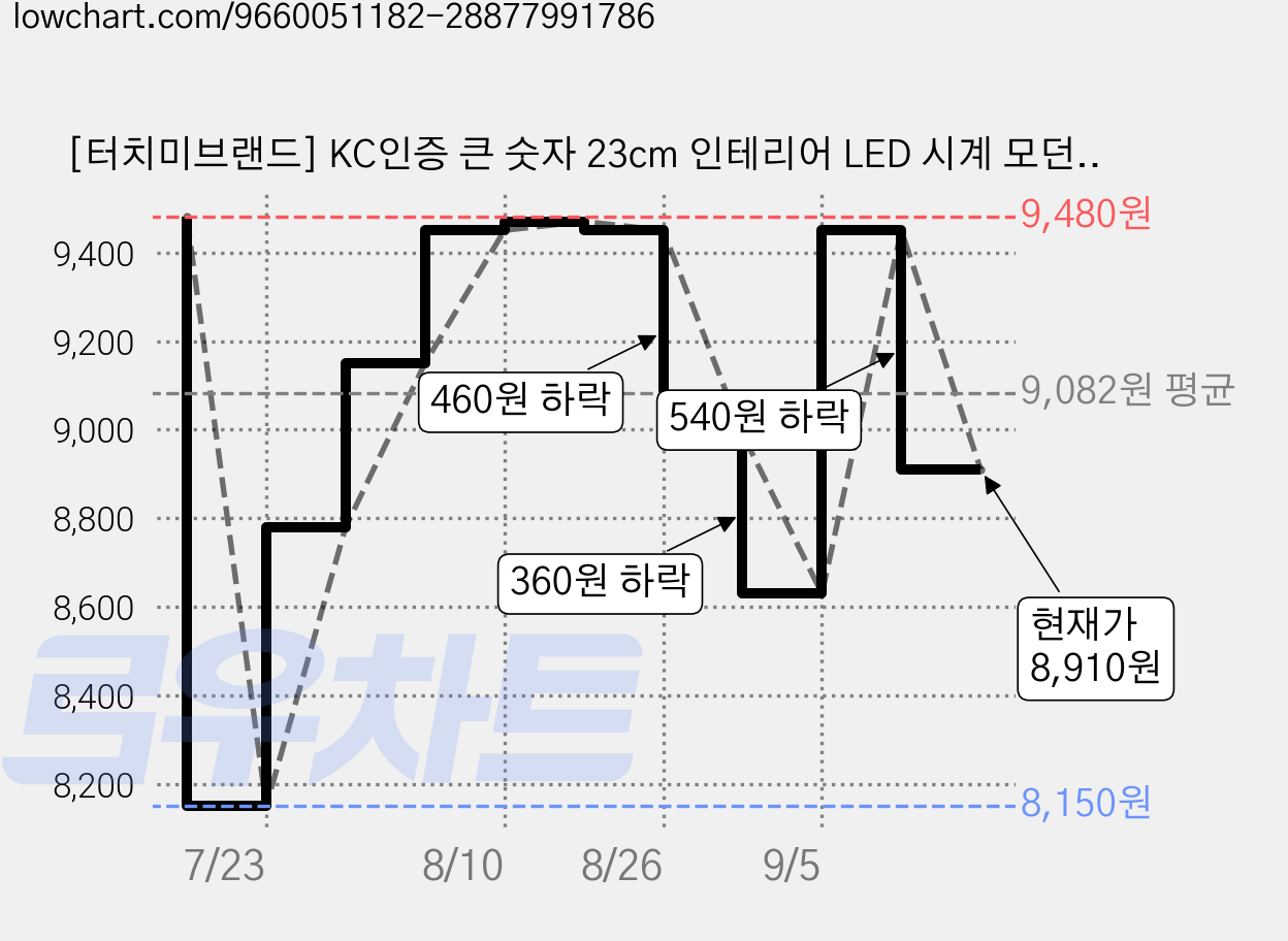 [터치미브랜드] KC인증 큰 숫자 23cm 인테리어 LED 시계 모던 탁상 벽시계 무소음 2m 케이블 포함 5V1A 유선 구동 상표출원, 화이트 led 시계 + 2m 전원 케이블 가격 변동 차트, 현재가 8,910원, 관측 최저가 8,150원