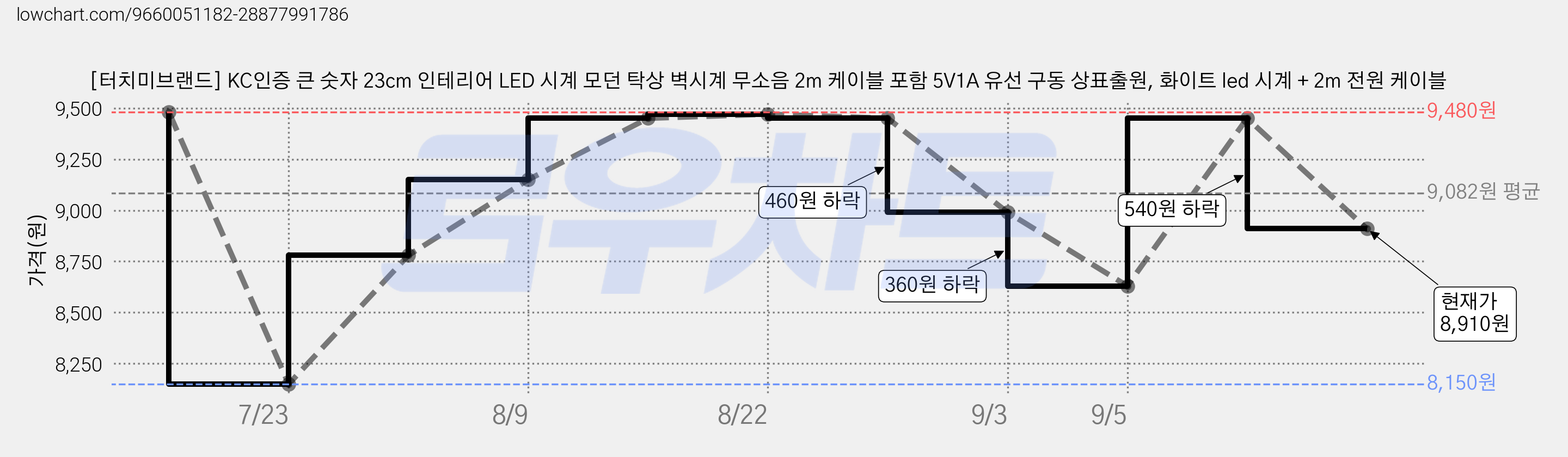 [터치미브랜드] KC인증 큰 숫자 23cm 인테리어 LED 시계 모던 탁상 벽시계 무소음 2m 케이블 포함 5V1A 유선 구동 상표출원, 화이트 led 시계 + 2m 전원 케이블 가격 변동 차트, 현재가 8,910원, 관측 최저가 8,150원