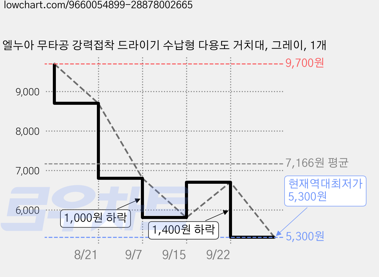 엘누아 무타공 강력접착 드라이기 수납형 다용도 거치대, 그레이, 1개 가격 변동 차트, 현재가 5,300원, 역대최저가