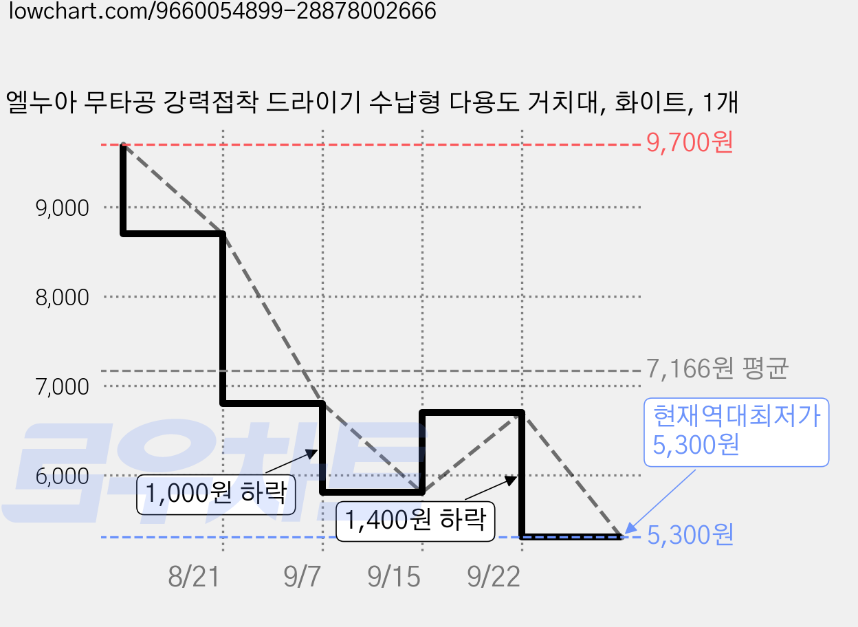 엘누아 무타공 강력접착 드라이기 수납형 다용도 거치대, 화이트, 1개 가격 변동 차트, 현재가 5,300원, 역대최저가