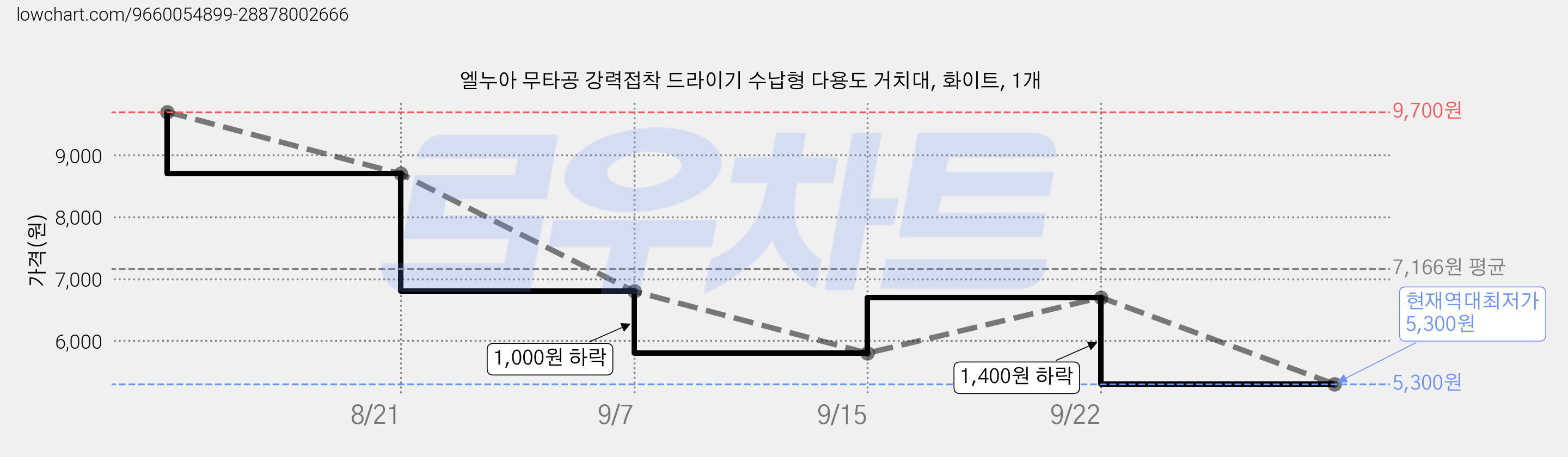 엘누아 무타공 강력접착 드라이기 수납형 다용도 거치대, 화이트, 1개 가격 변동 차트, 현재가 5,300원, 역대최저가