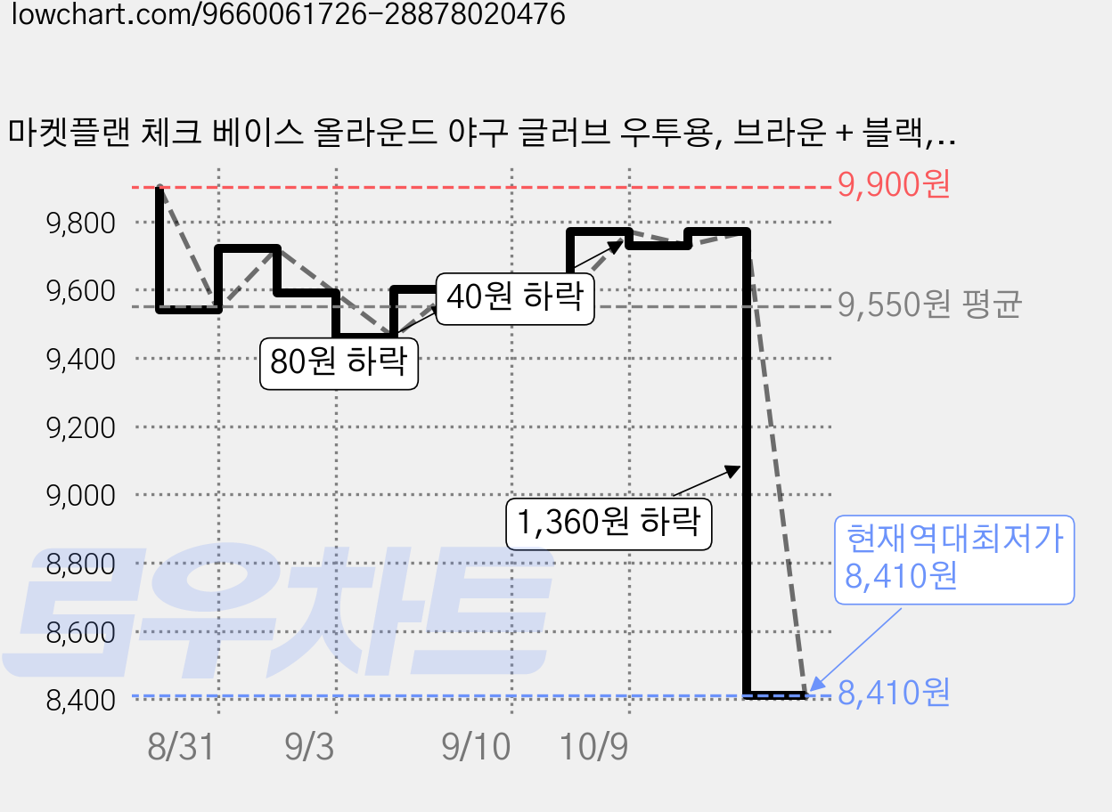 마켓플랜 체크 베이스 올라운드 야구 글러브 우투용, 브라운 + 블랙, 1개 가격 변동 차트, 현재가 8,410원, 역대최저가