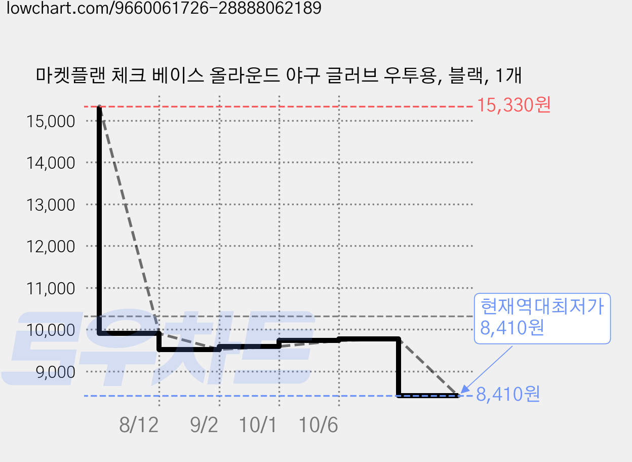 마켓플랜 체크 베이스 올라운드 야구 글러브 우투용, 블랙, 1개 가격 변동 차트, 현재가 8,410원, 역대최저가