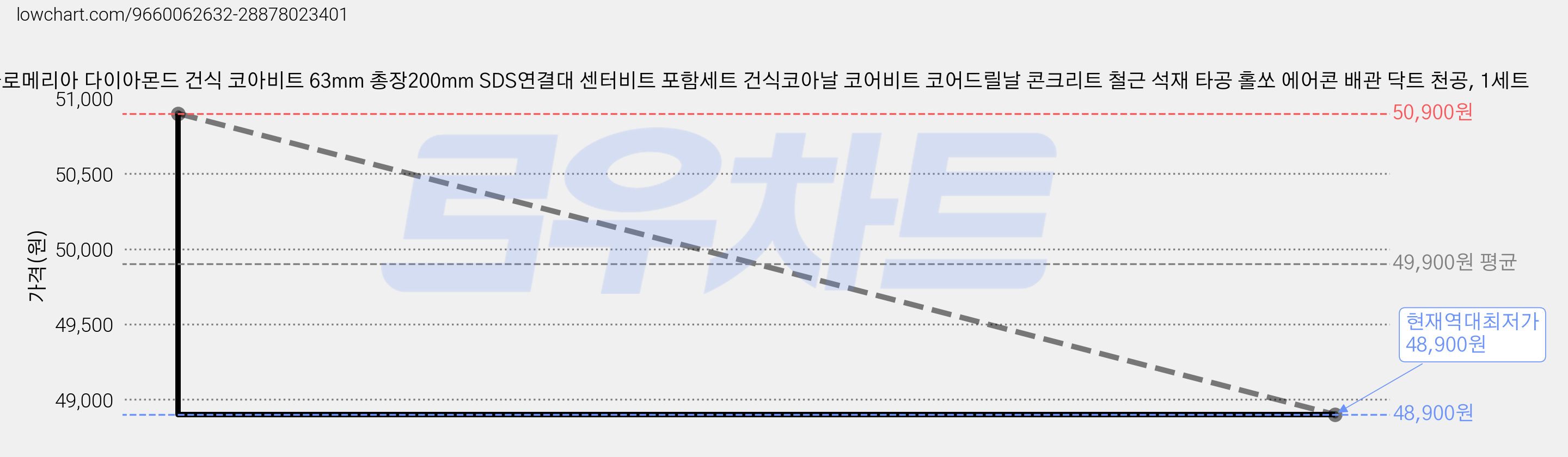플로메리아 다이아몬드 건식 코아비트 63mm 총장200mm SDS연결대 센터비트 포함세트 건식코아날 코어비트 코어드릴날 콘크리트 철근 석재 타공 홀쏘 에어콘 배관 닥트 천공, 1세트 가격 변동 차트, 현재가 48,900원, 역대최저가