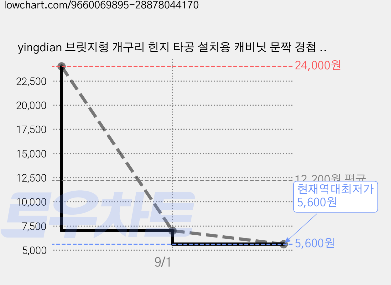 yingdian 브릿지형 개구리 힌지 타공 설치용 캐비닛 문짝 경첩 철물 내구성 강화 4개 세트, 1세트 가격 변동 차트, 현재가 5,600원, 역대최저가