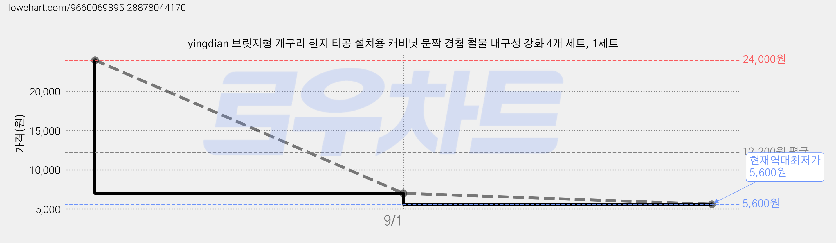 yingdian 브릿지형 개구리 힌지 타공 설치용 캐비닛 문짝 경첩 철물 내구성 강화 4개 세트, 1세트 가격 변동 차트, 현재가 5,600원, 역대최저가