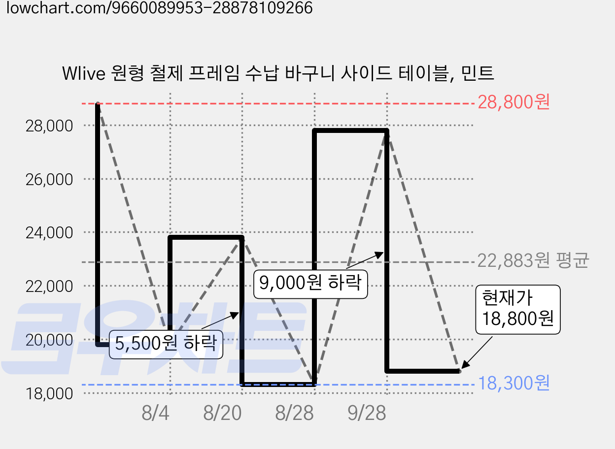Wlive 원형 철제 프레임 수납 바구니 사이드 테이블, 민트 가격 변동 차트, 현재가 18,800원, 관측 최저가 18,300원