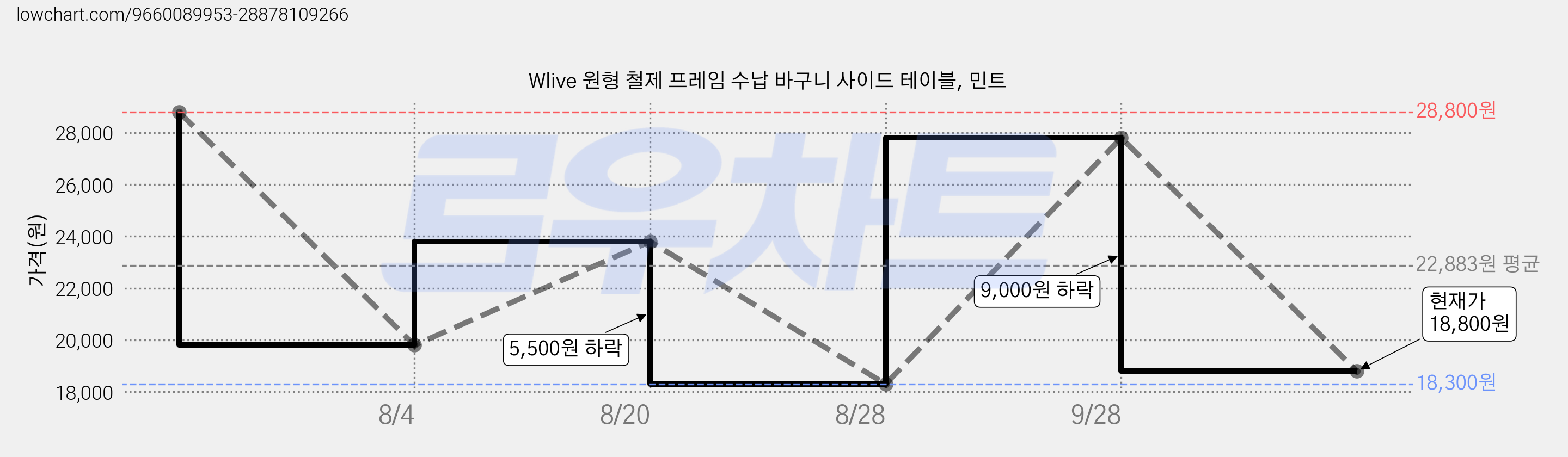 Wlive 원형 철제 프레임 수납 바구니 사이드 테이블, 민트 가격 변동 차트, 현재가 18,800원, 관측 최저가 18,300원